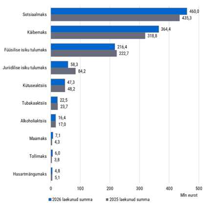 Graafik: maksude laekumine 2026. aasta aprillis võrrelduna 2025. aasta aprilliga valitud maksudes