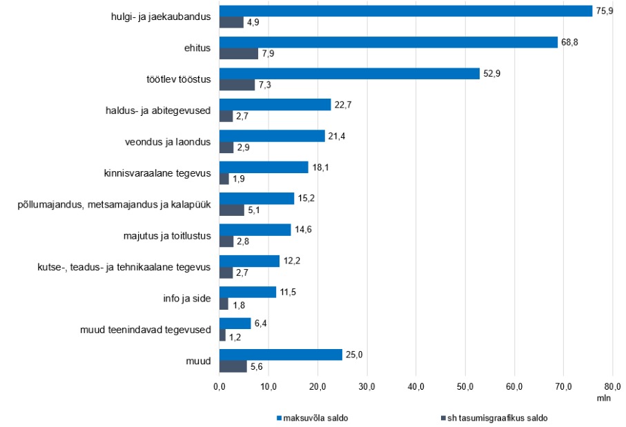 Graafik: maksuvõla saldo sektorite kaupa 1. mai 2026 seisuga